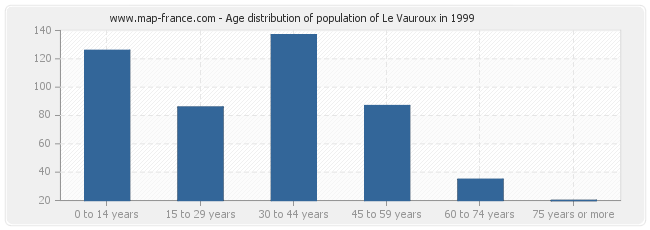 Age distribution of population of Le Vauroux in 1999